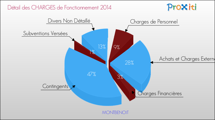 Décomposition des Charges de Fonctionnement 2014 de la commune de MONTBENOîT Charges de Fonctionnement 2014 pour la commune de MONTBENOîT