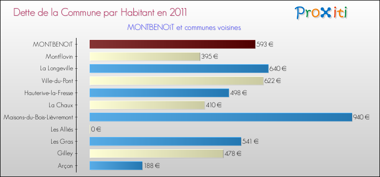 Dette par habitant de la commune en 2011 pour MONTBENOîT et les communes proches Comparaison de la dette par habitant de la commune en 2011 pour MONTBENOîT et les communes voisines