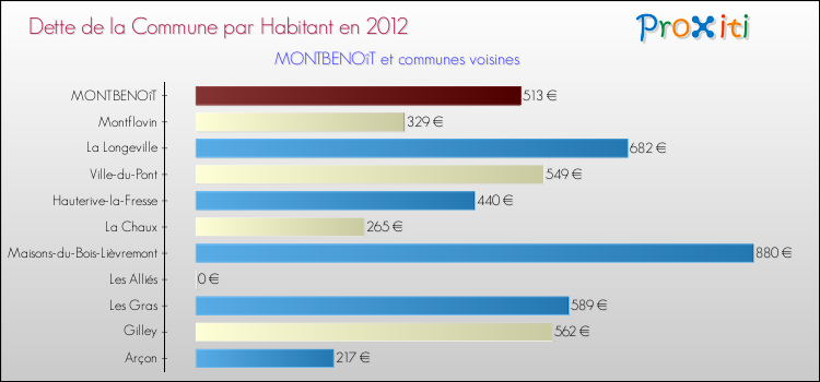 Dette par habitant de la commune en 2012 pour MONTBENOîT et les communes proches Comparaison de la dette par habitant de la commune en 2012 pour MONTBENOîT et les communes voisines