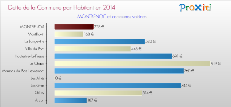 Dette par habitant de la commune en 2014 pour MONTBENOîT et les communes proches Comparaison de la dette par habitant de la commune en 2014 pour MONTBENOîT et les communes voisines