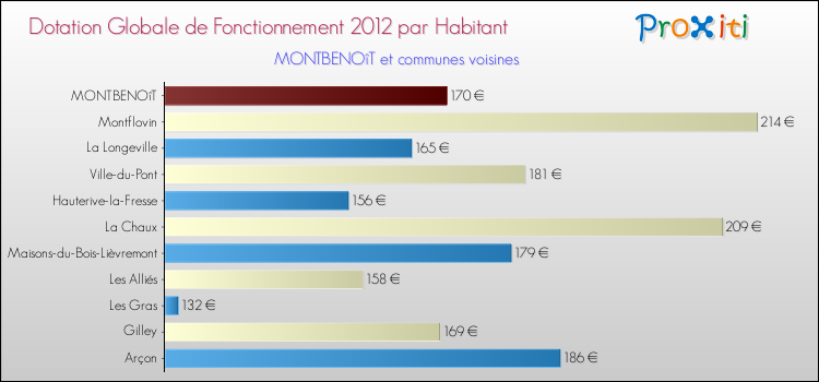 Montant des dotations globales de fonctionnement DGF par Habitant pour MONTBENOîT et les communes proches Comparaison des des dotations globales de fonctionnement DGF par habitant pour MONTBENOîT et les communes voisines