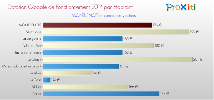 Montant des dotations globales de fonctionnement DGF par Habitant pour MONTBENOîT et les communes proches en 2014. Comparaison des des dotations globales de fonctionnement DGF par habitant pour MONTBENOîT et les communes voisines en 2014.