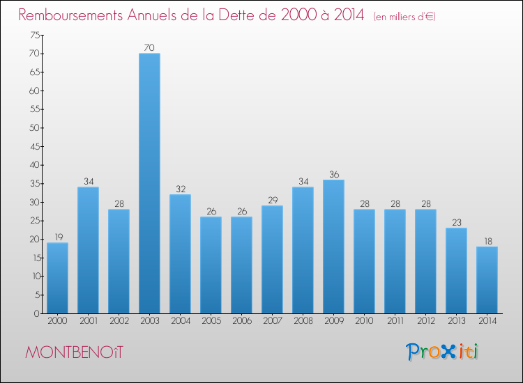 Evolution de l'annuité de la dette pour la commune de MONTBENOîT de 2000 à 2014 Annuités de la dette pour MONTBENOîT de 2000 à 2014