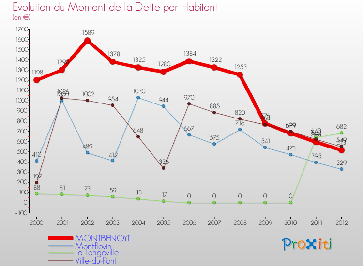 Evolution de la dette par habitant pour la commune de MONTBENOîT et les communes proches de 2000 à 2012 Comparaison de la dette par habitant pour MONTBENOîT et les communes voisines de 2000 à 2012