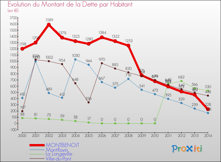 Evolution de la dette par habitant pour la commune de MONTBENOîT et les communes proches de 2000 à 2014 Comparaison de la dette par habitant pour MONTBENOîT et les communes voisines de 2000 à 2014