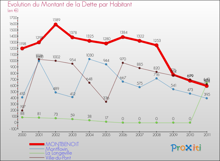 Evolution de la dette par habitant pour la commune de MONTBENOîT et les communes proches Comparaison de la dette par habitant pour MONTBENOîT et les communes voisines