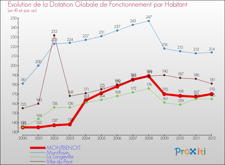 Evolution et montant de la dotation globale de fonctionnement par Habitant pour MONTBENOîT et les communes proches Comparaison des dotations globales de fonctionnement par habitant pour MONTBENOîT et les communes voisines
