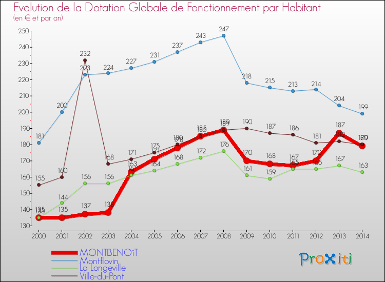 Evolution et montant de la dotation globale de fonctionnement par Habitant pour MONTBENOîT et les communes proches de 2000 à 2014. Comparaison des dotations globales de fonctionnement par habitant pour MONTBENOîT et les communes voisines de 2000 à 2014.