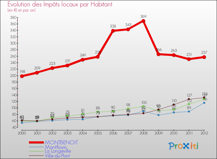 Evolution et montant des impôts locaux par Habitant pour MONTBENOîT et les communes proches Comparaison des impôts locaux par habitant pour MONTBENOîT et les communes voisines