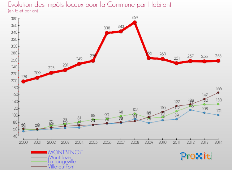 Evolution et montant des impôts locaux par Habitant pour MONTBENOîT et les communes proches de 2000 à 2014 Comparaison des impôts locaux par habitant pour MONTBENOîT et les communes voisines de 2000 à 2014