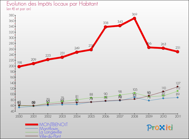 Evolution et montant des impôts locaux par Habitant pour MONTBENOîT et les communes proches Comparaison des impôts locaux par habitant pour MONTBENOîT et les communes voisines
