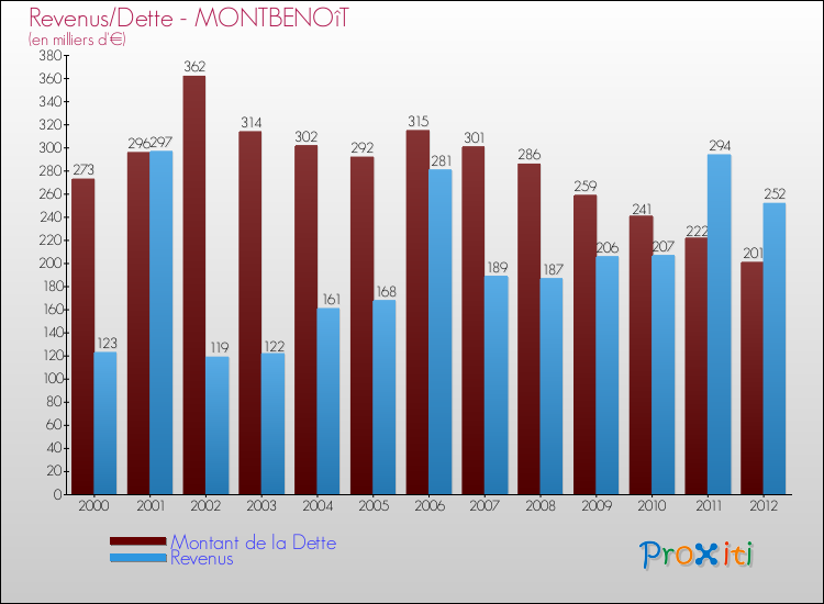 Evolution comparée de la dette et des revenus pour la commune de MONTBENOîT de 2000 à 2012 Comparaison de la dette et des revenus pour MONTBENOîT de 2000 à 2012