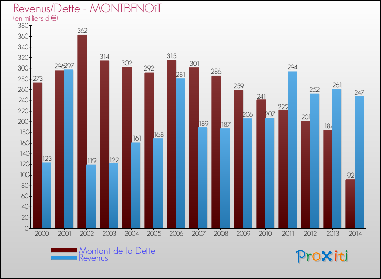 Evolution comparée de la dette et des revenus pour la commune de MONTBENOîT de 2000 à 2014 Comparaison de la dette et des revenus pour MONTBENOîT de 2000 à 2014