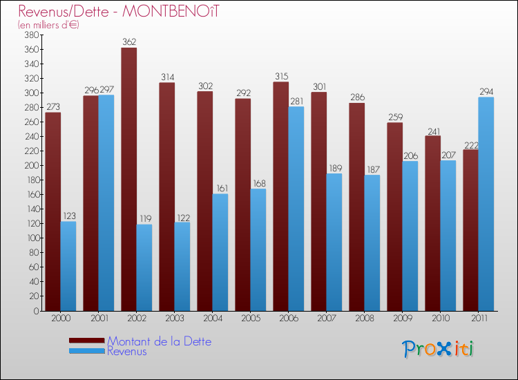 Evolution comparée de la dette et des revenus pour la commune de MONTBENOîT de 2000 à 2011 Comparaison de la dette et des revenus pour MONTBENOîT de 2000 à 2011