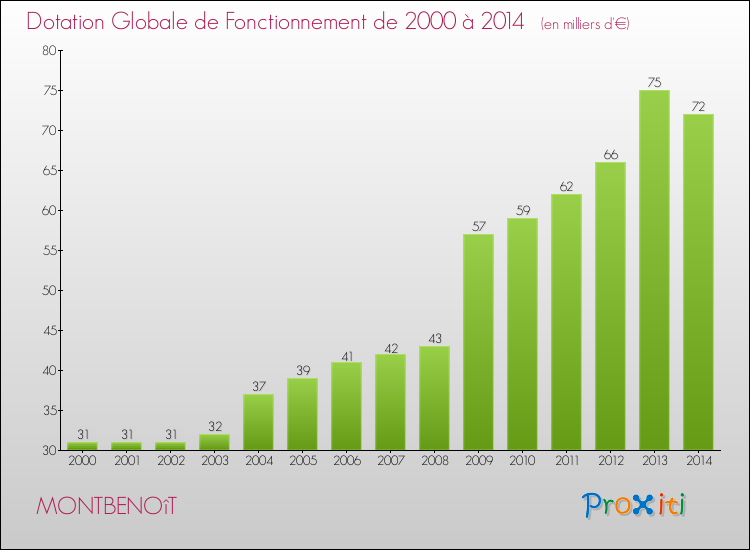 Evolution du montant de la Dotation Globale de Fonctionnement pour la commune de MONTBENOîT de 2000 à 2014 Evolution du montant de la Dotation Globale de Fonctionnement pour MONTBENOîT de 2000 à 2014