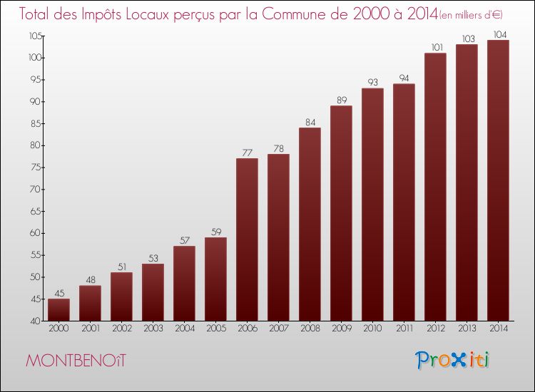 Evolution des Impôts Locaux pour la commune de MONTBENOîT de 2000 à 2014 Evolution des Impôts Locaux pour MONTBENOîT de 2000 à 2014