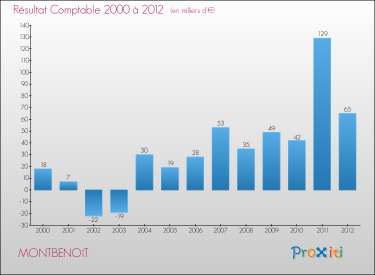 Evolution du résultat comptable pour la commune de MONTBENOîT de 2000 à 2012 Evolution du résultat comptable pour MONTBENOîT de 2000 à 2012