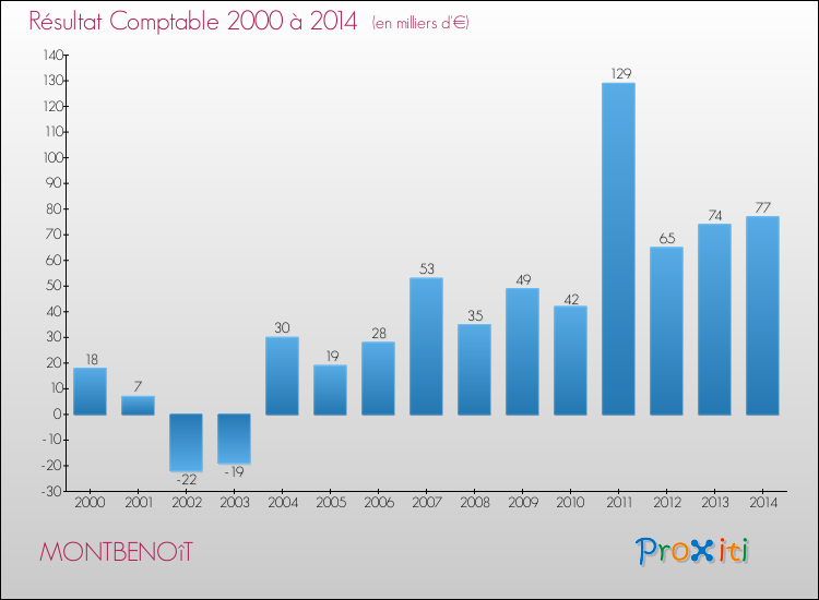 Evolution du résultat comptable pour la commune de MONTBENOîT de 2000 à 2014 Evolution du résultat comptable pour MONTBENOîT de 2000 à 2014
