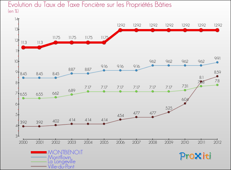 Evolution du taux de la taxe foncière sur le bati pour MONTBENOîT et les communes proches de 2000 à 2012 Comparaison des taux de taxe foncière sur le bati pour MONTBENOîT et les communes voisines de 2000 à 2012
