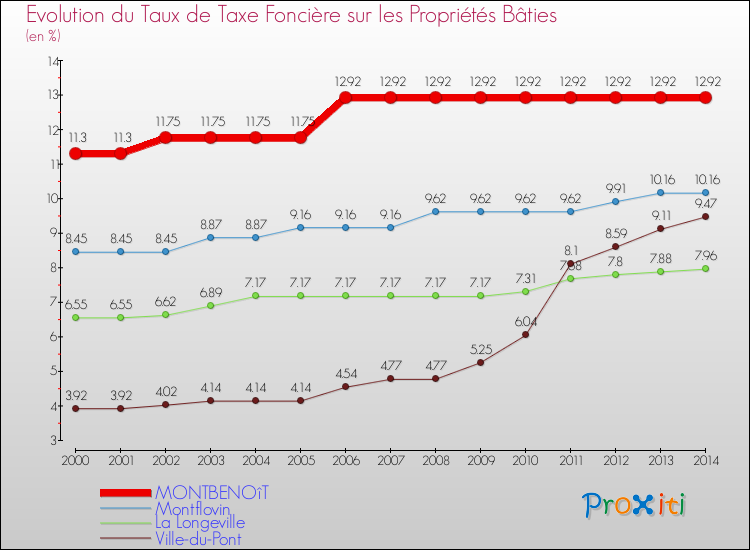 Evolution du taux de la taxe foncière sur le bati pour MONTBENOîT et les communes proches de 2000 à 2014 Comparaison des taux de taxe foncière sur le bati pour MONTBENOîT et les communes voisines de 2000 à 2014