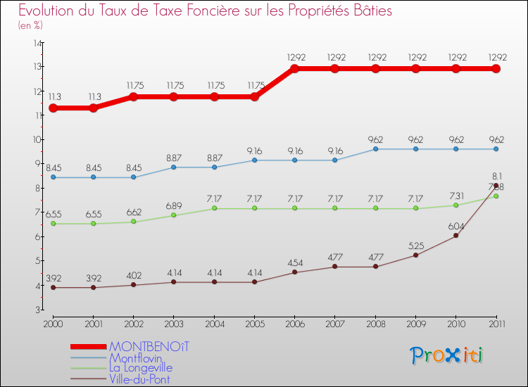 Evolution du taux de la taxe foncière sur le bati pour MONTBENOîT et les communes proches Comparaison des taux de taxe foncière sur le bati pour MONTBENOîT et les communes voisines