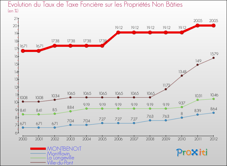 Evolution du taux de la taxe foncière sur les immeubles et terrains non batis pour MONTBENOîT et les communes proches de 2000 à 2012 Comparaison des taux de la taxe foncière sur les immeubles et terrains non batis pour MONTBENOîT et les communes voisines de 2000 à 2012