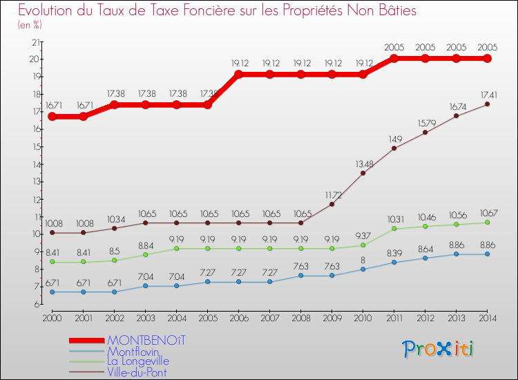 Evolution du taux de la taxe foncière sur les immeubles et terrains non batis pour MONTBENOîT et les communes proches de 2000 à 2014 Comparaison des taux de la taxe foncière sur les immeubles et terrains non batis pour MONTBENOîT et les communes voisines de 2000 à 2014