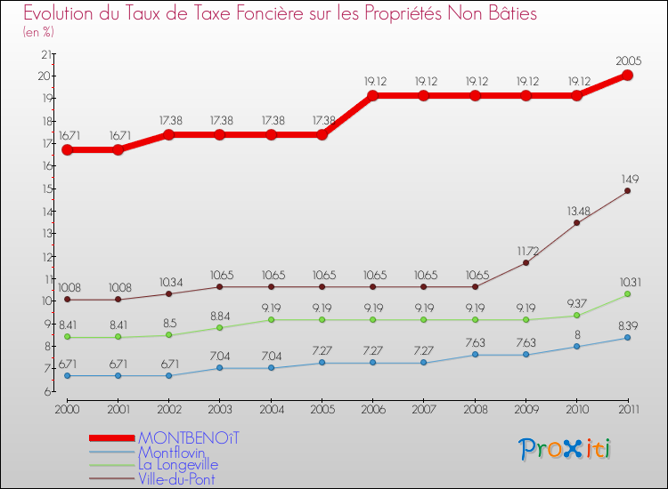 Evolution du taux de la taxe foncière sur les immeubles et terrains non batis pour MONTBENOîT et les communes proches Comparaison des taux de la taxe foncière sur les immeubles et terrains non batis pour MONTBENOîT et les communes voisines