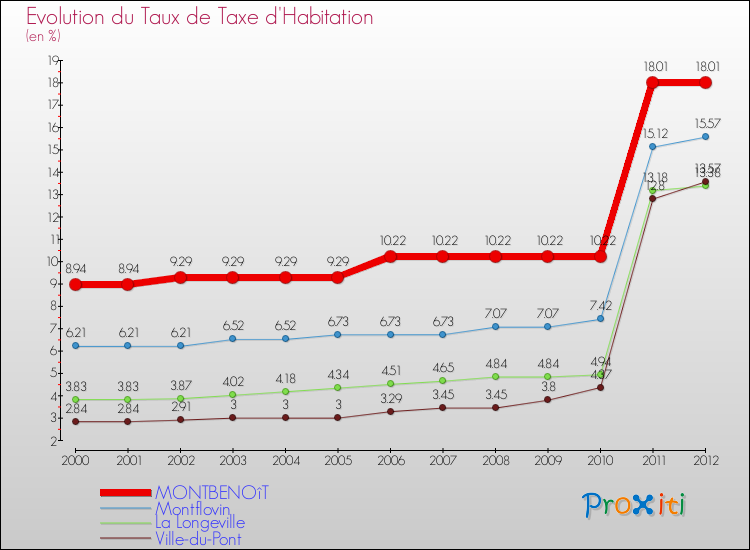 Evolution du taux de la taxe d'habitation pour MONTBENOîT et les communes proches Comparaison des taux de la taxe d'habitation pour MONTBENOîT et les communes voisines