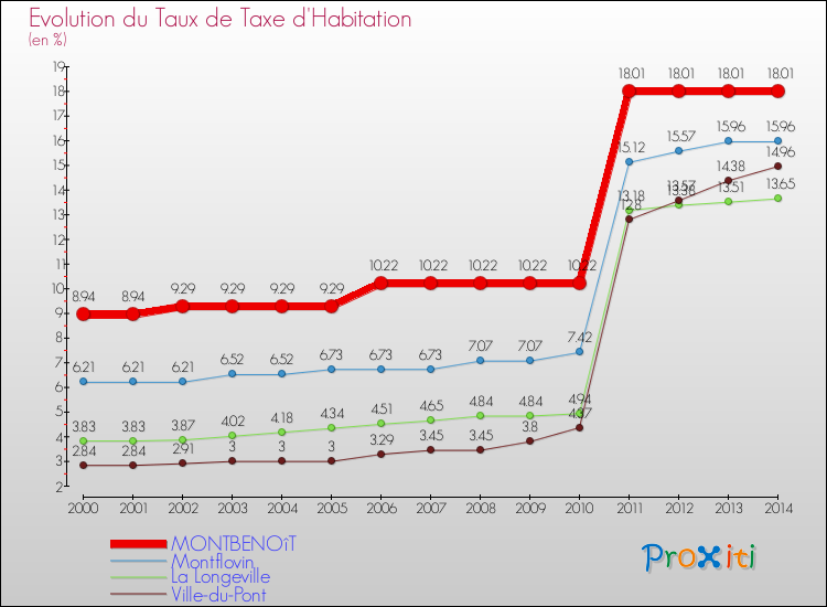 Evolution du taux de la taxe d'habitation pour MONTBENOîT et les communes proches de 2000 à 2014 Comparaison des taux de la taxe d'habitation pour MONTBENOîT et les communes voisines de 2000 à 2014