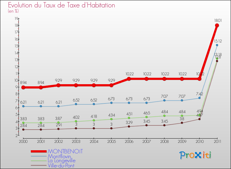Evolution du taux de la taxe d'habitation pour MONTBENOîT et les communes proches Comparaison des taux de la taxe d'habitation pour MONTBENOîT et les communes voisines