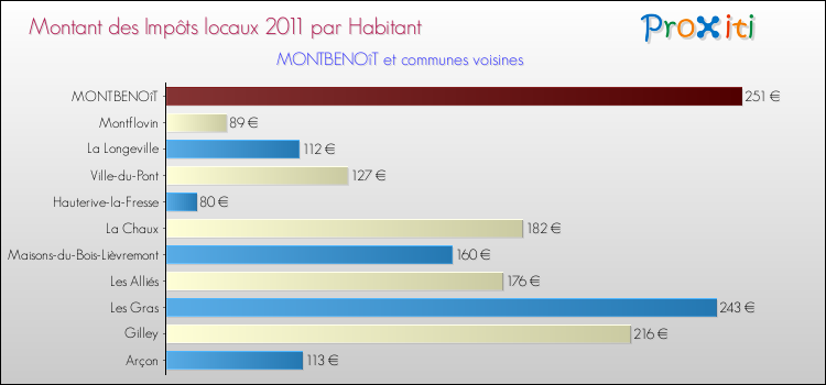 Montant des impôts locaux par Habitant pour MONTBENOîT et les communes proches Comparaison des impôts locaux par habitant pour MONTBENOîT et les communes voisines