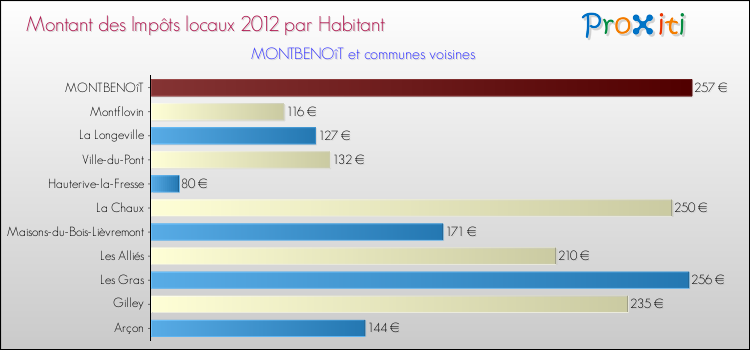 Montant des impôts locaux par Habitant pour MONTBENOîT et les communes proches Comparaison des impôts locaux par habitant pour MONTBENOîT et les communes voisines