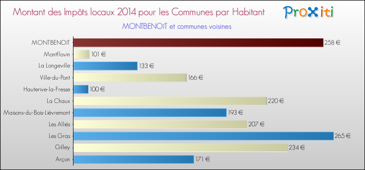 Montant des impôts locaux par Habitant pour MONTBENOîT et les communes proches en 2014 Comparaison des impôts locaux par habitant pour MONTBENOîT et les communes voisines en 2014
