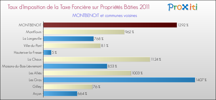Taux d'imposition de la taxe foncière sur le bati 2011 pour MONTBENOîT et les communes proches Comparaison des taux d'imposition de la taxe foncière sur le bati 2011 pour MONTBENOîT et les communes voisines