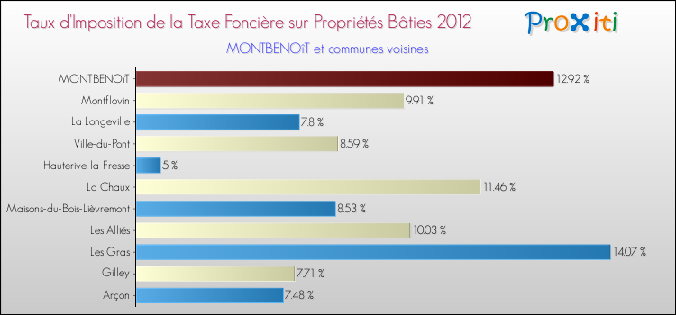 Taux d'imposition de la taxe foncière sur le bati 2012 pour MONTBENOîT et les communes proches Comparaison des taux d'imposition de la taxe foncière sur le bati 2012 pour MONTBENOîT et les communes voisines