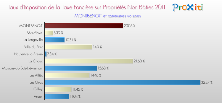 Taux d'imposition de la taxe foncière sur les immeubles et terrains non batis 2011 pour MONTBENOîT et les communes proches Comparaison des taux d'imposition de la taxe foncière sur les immeubles et terrains non batis 2011 pour MONTBENOîT et les communes voisines