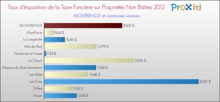 Taux d'imposition de la taxe foncière sur les immeubles et terrains non batis 2012 pour MONTBENOîT et les communes proches Comparaison des taux d'imposition de la taxe foncière sur les immeubles et terrains non batis 2012 pour MONTBENOîT et les communes voisines