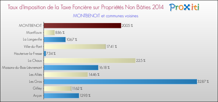 Taux d'imposition de la taxe foncière sur les immeubles et terrains non batis 2014 pour MONTBENOîT et les communes proches Comparaison des taux d'imposition de la taxe foncière sur les immeubles et terrains non batis 2014 pour MONTBENOîT et les communes voisines