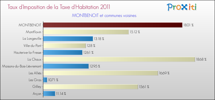 Taux d'imposition de la taxe d'habitation 2011 pour MONTBENOîT et les communes proches Comparaison des taux d'imposition de la taxe d'habitation 2011 pour MONTBENOîT et les communes voisines