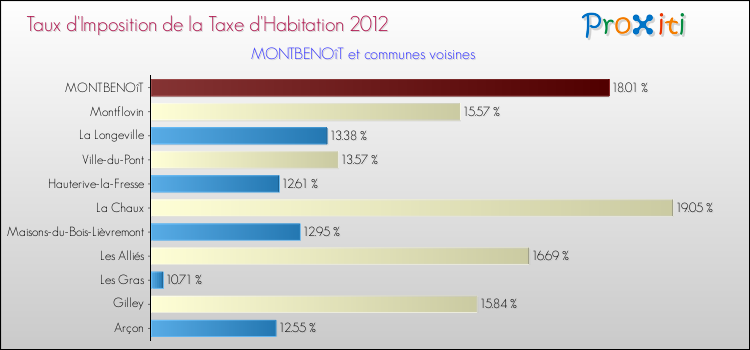 Taux d'imposition de la taxe d'habitation 2012 pour MONTBENOîT et les communes proches Comparaison des taux d'imposition de la taxe d'habitation 2012 pour MONTBENOîT et les communes voisines