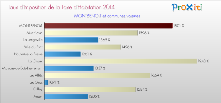 Taux d'imposition de la taxe d'habitation 2014 pour MONTBENOîT et les communes proches Comparaison des taux d'imposition de la taxe d'habitation 2014 pour MONTBENOîT et les communes voisines
