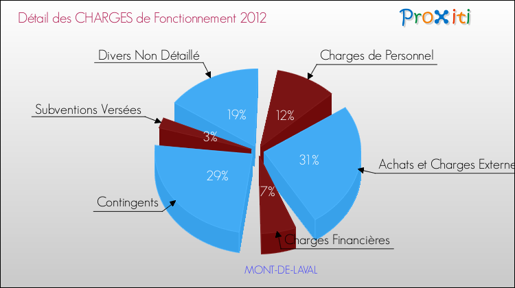 Décomposition des Charges de Fonctionnement 2012 de la commune de MONT-DE-LAVAL Charges de Fonctionnement 2012 pour la commune de MONT-DE-LAVAL