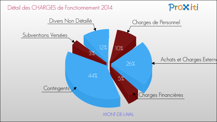 Décomposition des Charges de Fonctionnement 2014 de la commune de MONT-DE-LAVAL Charges de Fonctionnement 2014 pour la commune de MONT-DE-LAVAL