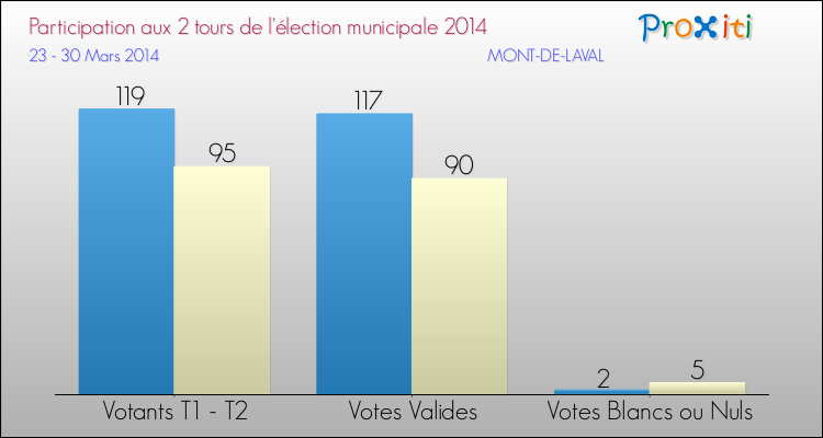 Participation comparée des 2 tours des Elections Municipales 2014 de la commune de MONT-DE-LAVAL Elections Municipales 2014 - Participation comparée des 2 tours pour la commune de MONT-DE-LAVAL