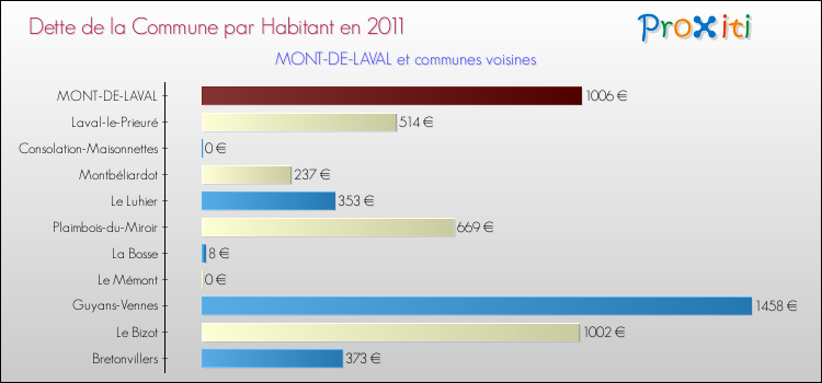 Dette par habitant de la commune en 2011 pour MONT-DE-LAVAL et les communes proches Comparaison de la dette par habitant de la commune en 2011 pour MONT-DE-LAVAL et les communes voisines