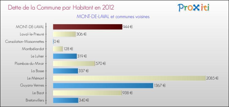 Dette par habitant de la commune en 2012 pour MONT-DE-LAVAL et les communes proches Comparaison de la dette par habitant de la commune en 2012 pour MONT-DE-LAVAL et les communes voisines