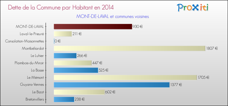Dette par habitant de la commune en 2014 pour MONT-DE-LAVAL et les communes proches Comparaison de la dette par habitant de la commune en 2014 pour MONT-DE-LAVAL et les communes voisines