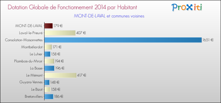Montant des dotations globales de fonctionnement DGF par Habitant pour MONT-DE-LAVAL et les communes proches en 2014. Comparaison des des dotations globales de fonctionnement DGF par habitant pour MONT-DE-LAVAL et les communes voisines en 2014.