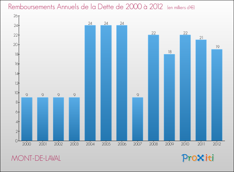 Evolution de l'annuité de la dette pour la commune de MONT-DE-LAVAL de 2000 à 2012 Annuités de la dette pour MONT-DE-LAVAL de 2000 à 2012